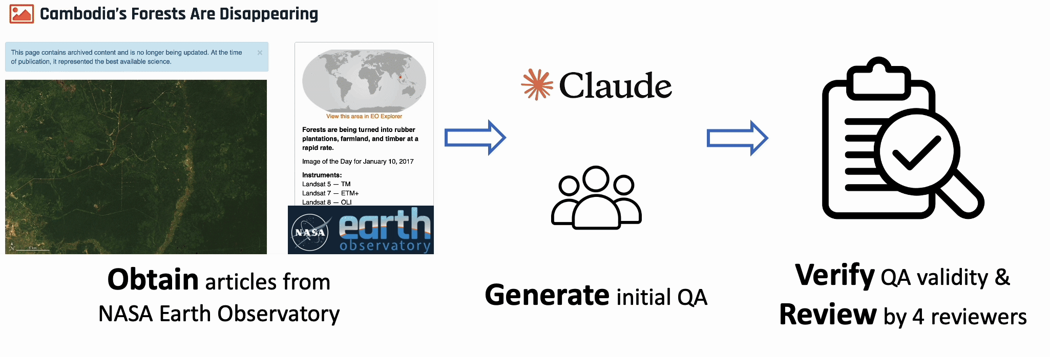 Dataset Curation Process