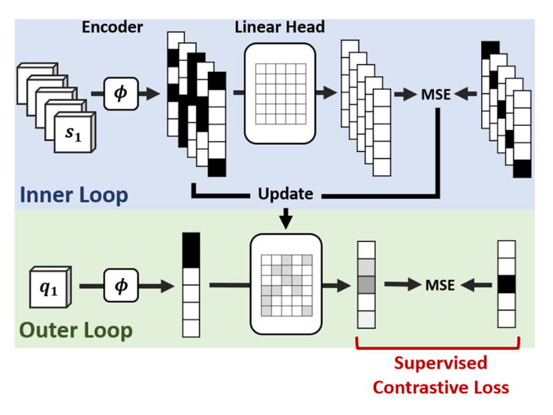 MAML Is a Noisy Contrastive Learner in Classification